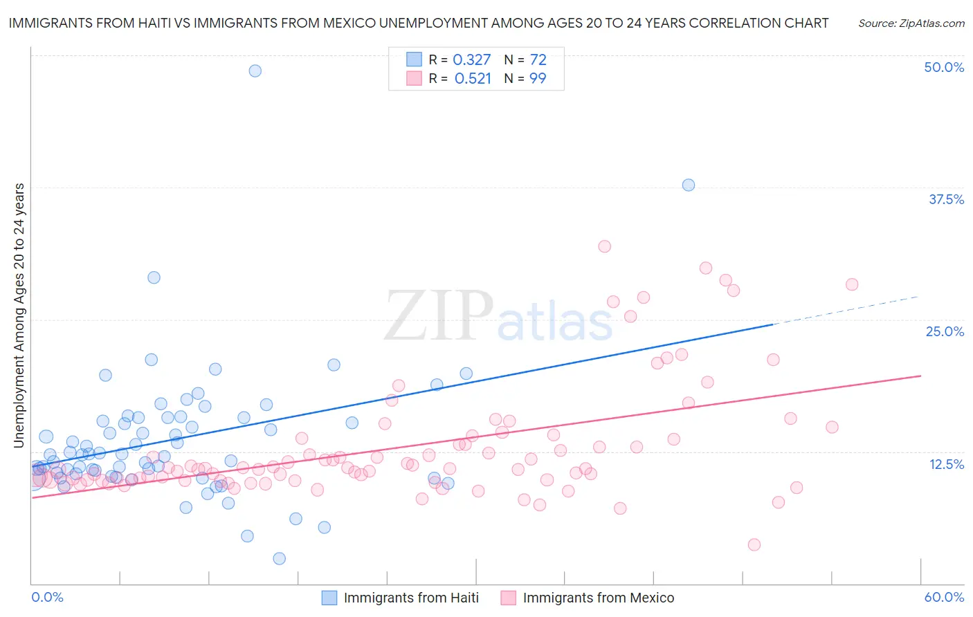 Immigrants from Haiti vs Immigrants from Mexico Unemployment Among Ages 20 to 24 years
