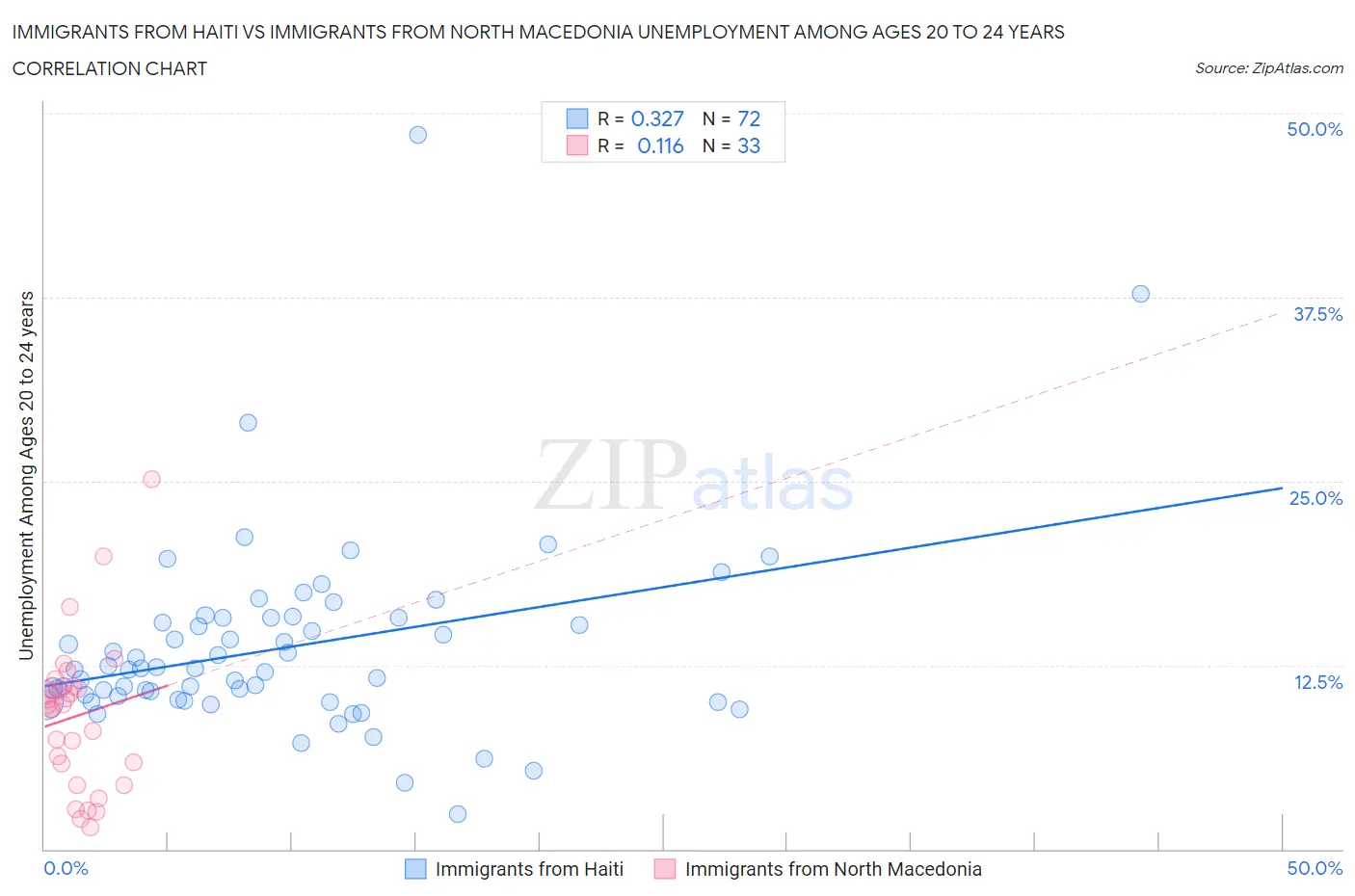 Immigrants from Haiti vs Immigrants from North Macedonia Unemployment Among Ages 20 to 24 years