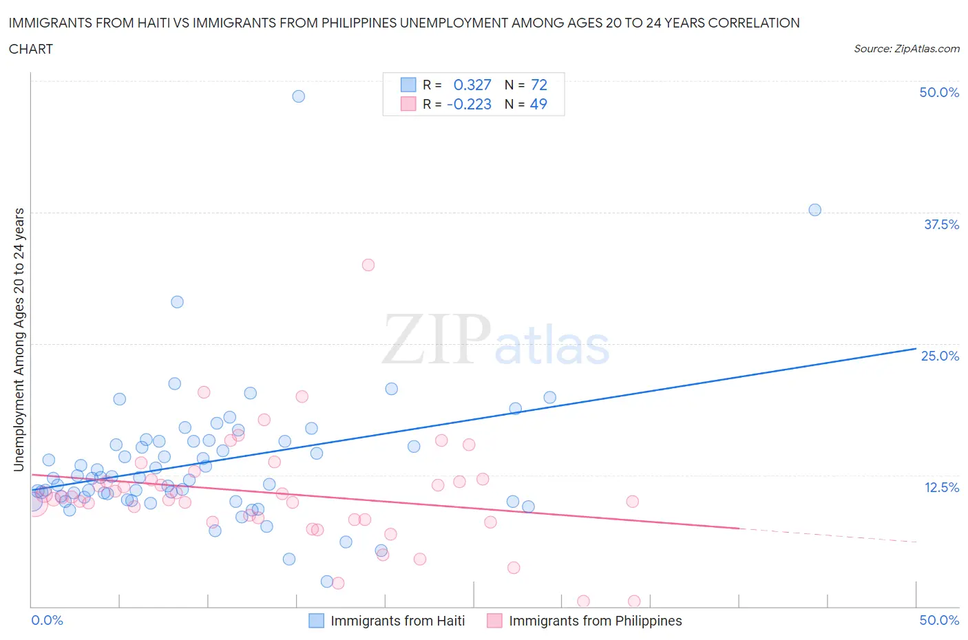 Immigrants from Haiti vs Immigrants from Philippines Unemployment Among Ages 20 to 24 years