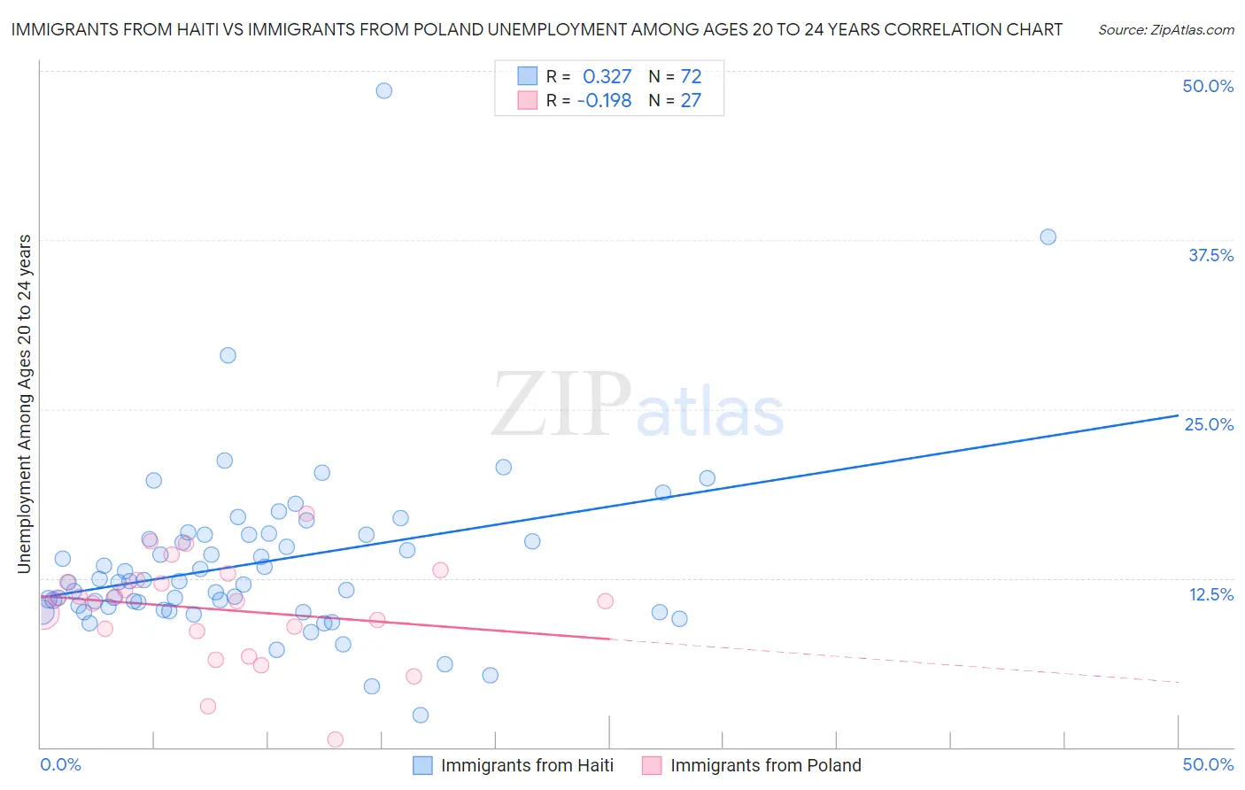 Immigrants from Haiti vs Immigrants from Poland Unemployment Among Ages 20 to 24 years
