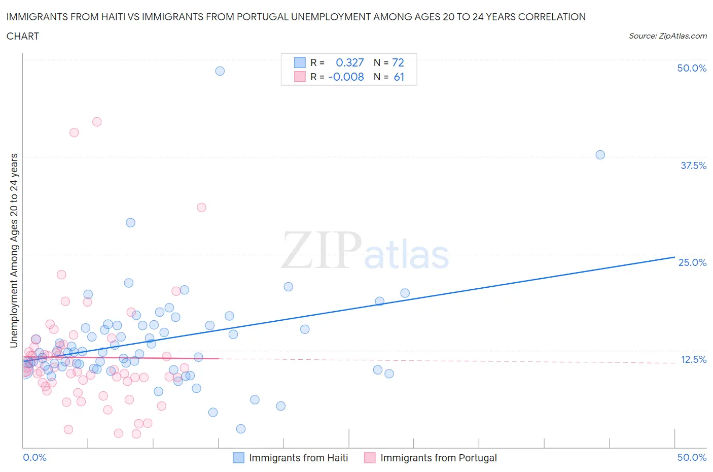 Immigrants from Haiti vs Immigrants from Portugal Unemployment Among Ages 20 to 24 years