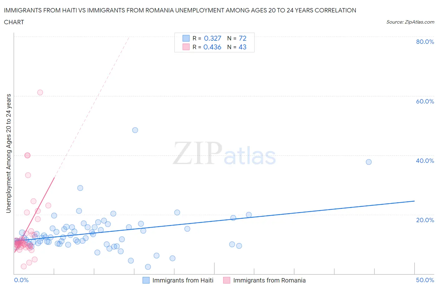 Immigrants from Haiti vs Immigrants from Romania Unemployment Among Ages 20 to 24 years