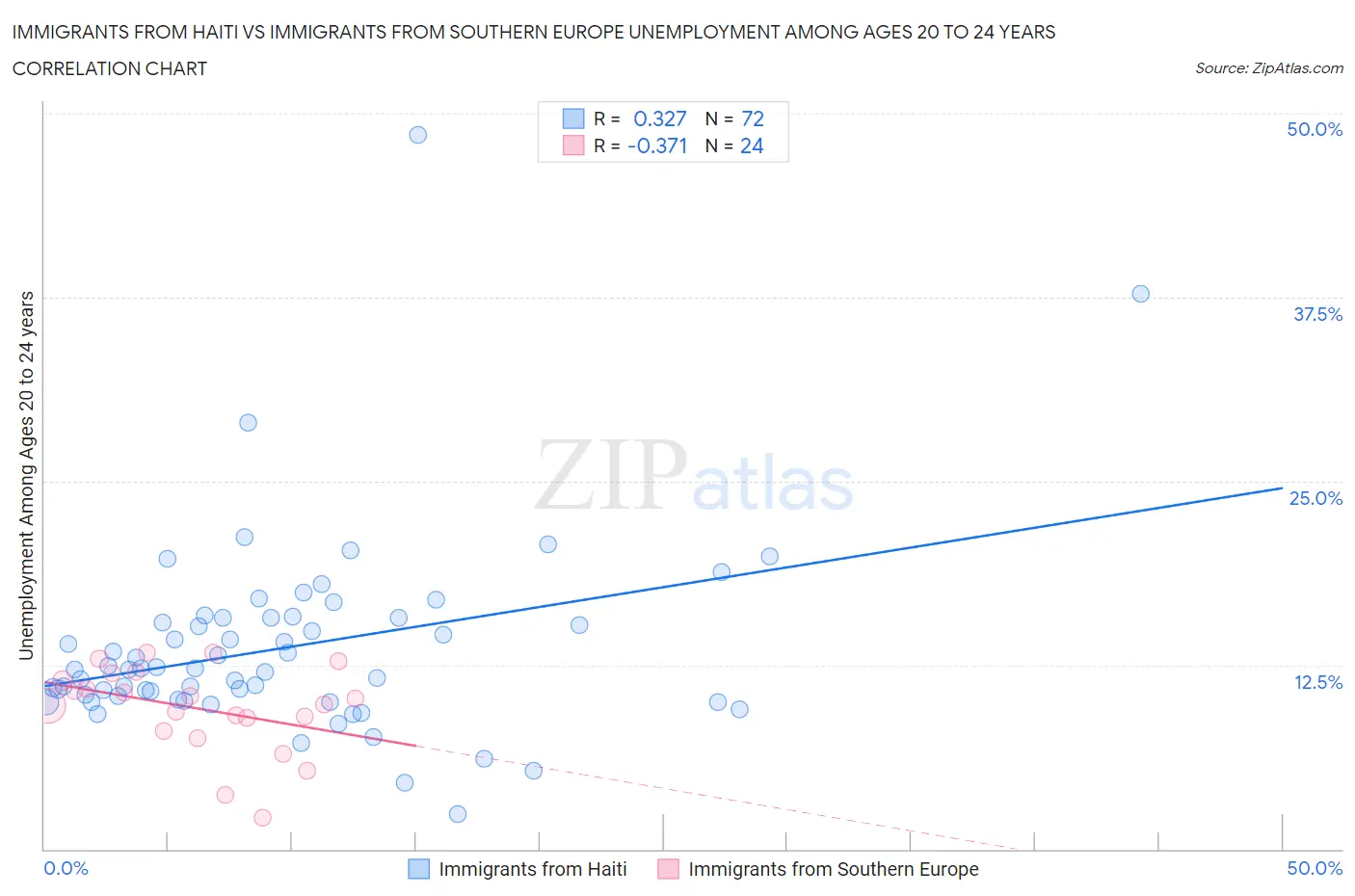 Immigrants from Haiti vs Immigrants from Southern Europe Unemployment Among Ages 20 to 24 years