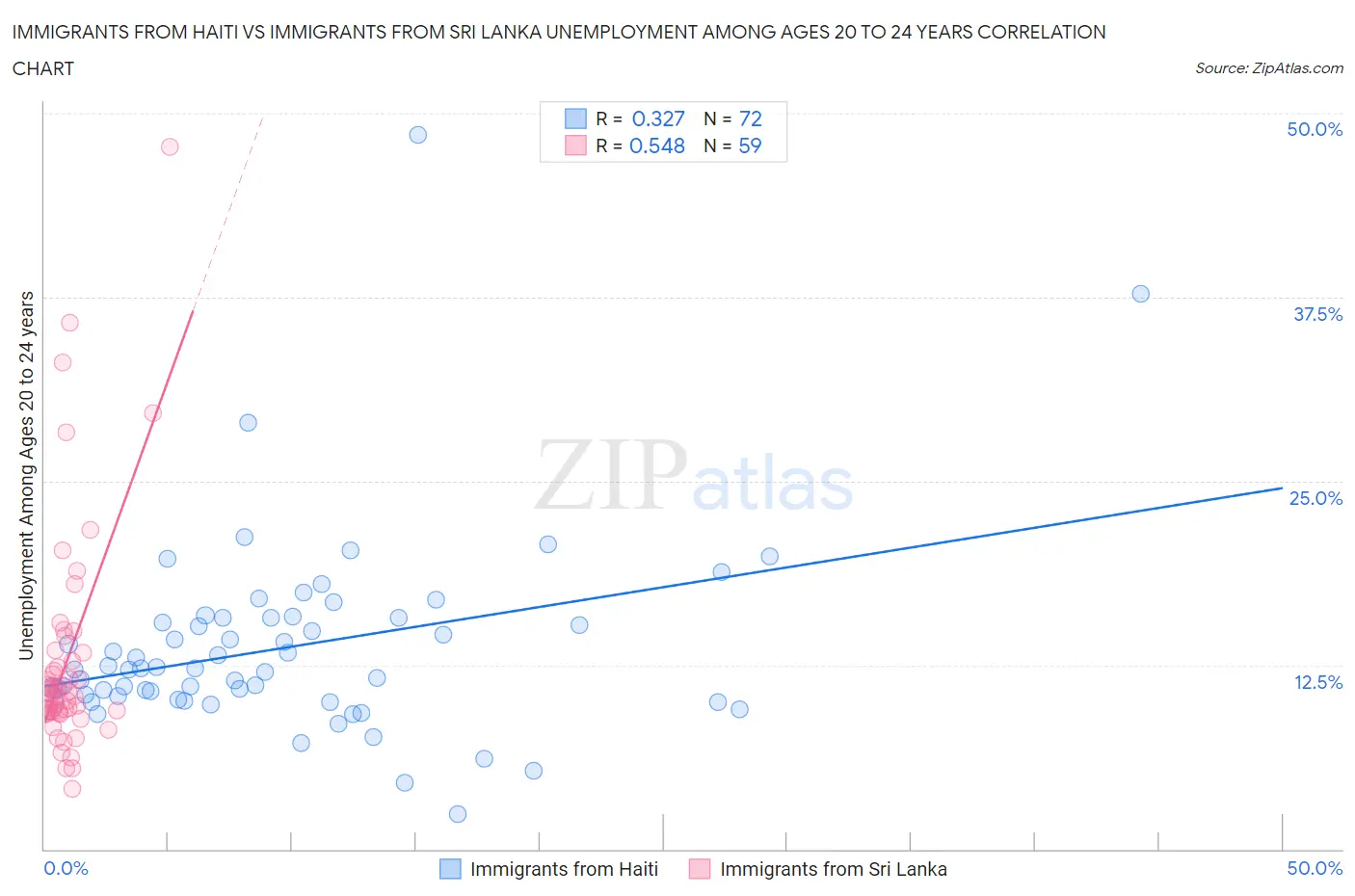 Immigrants from Haiti vs Immigrants from Sri Lanka Unemployment Among Ages 20 to 24 years