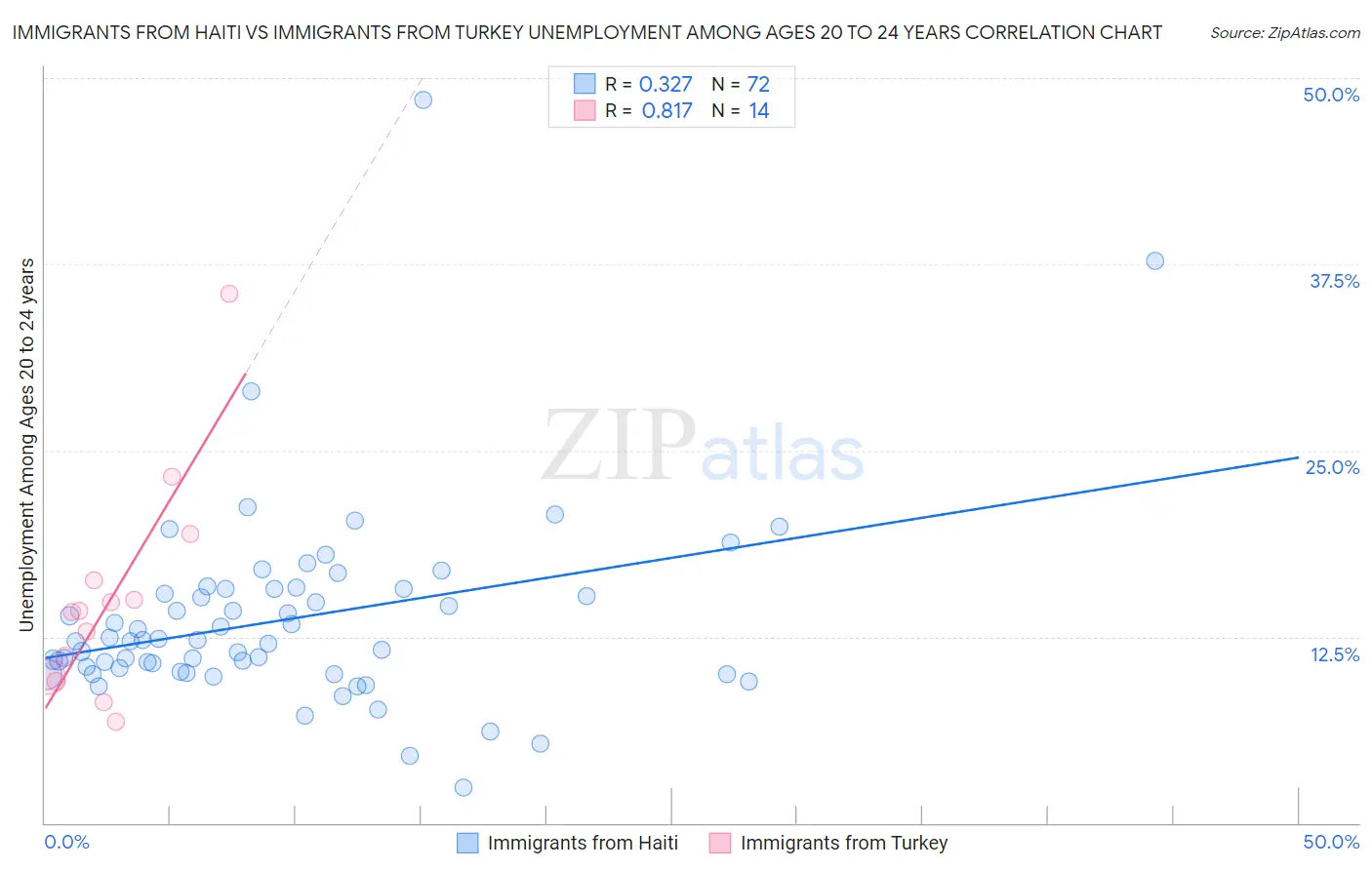 Immigrants from Haiti vs Immigrants from Turkey Unemployment Among Ages 20 to 24 years