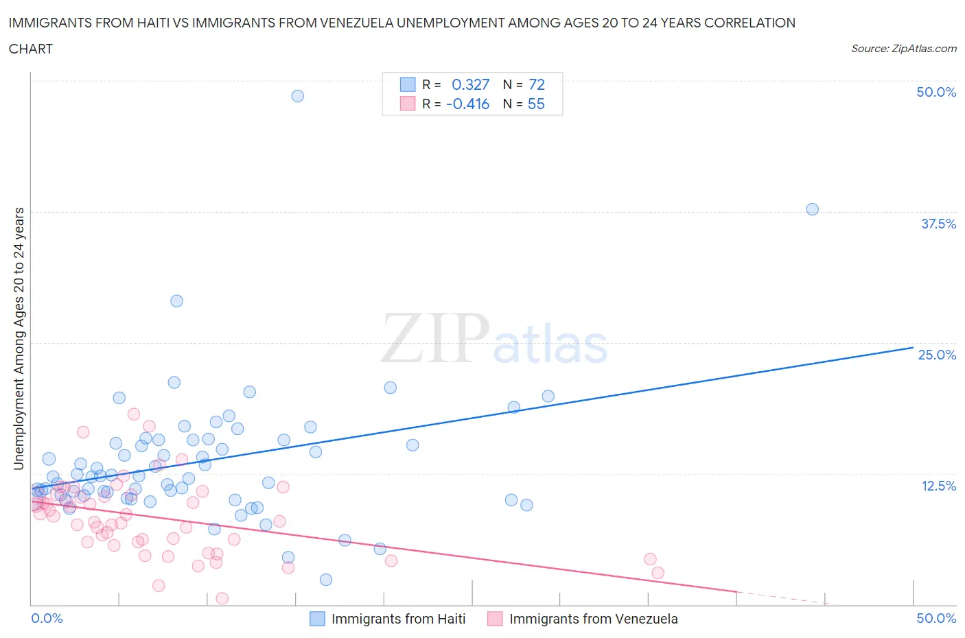 Immigrants from Haiti vs Immigrants from Venezuela Unemployment Among Ages 20 to 24 years