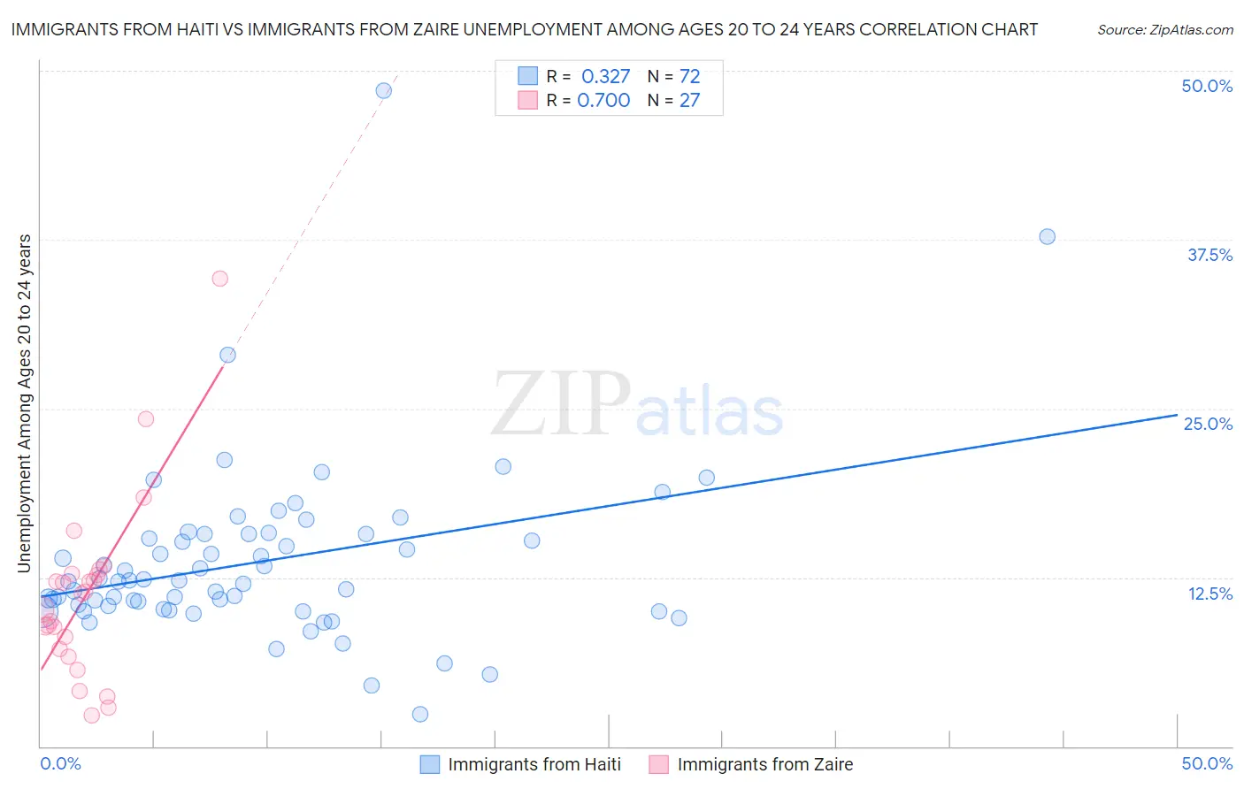 Immigrants from Haiti vs Immigrants from Zaire Unemployment Among Ages 20 to 24 years