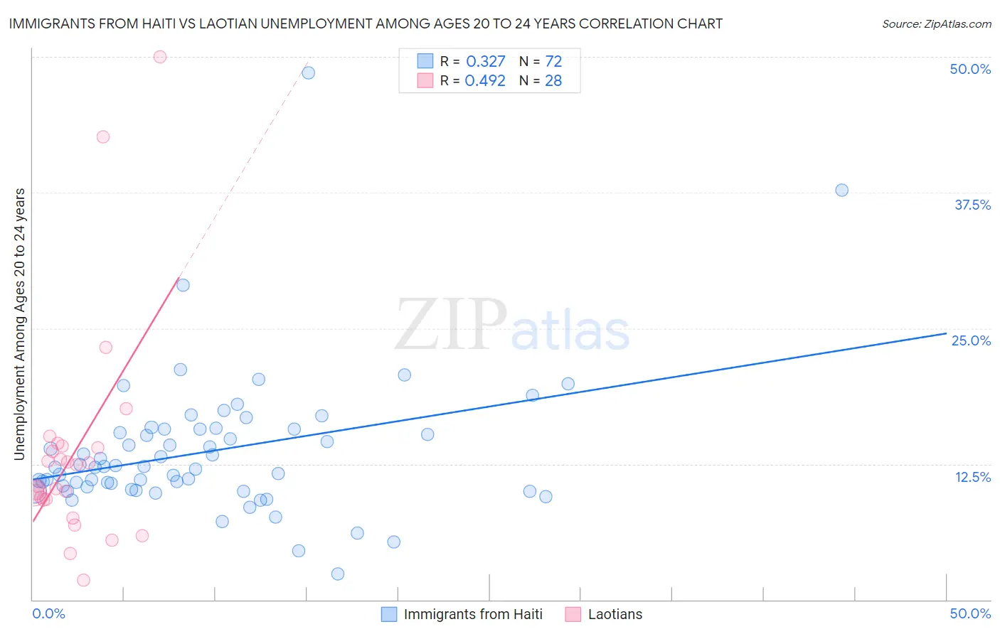 Immigrants from Haiti vs Laotian Unemployment Among Ages 20 to 24 years