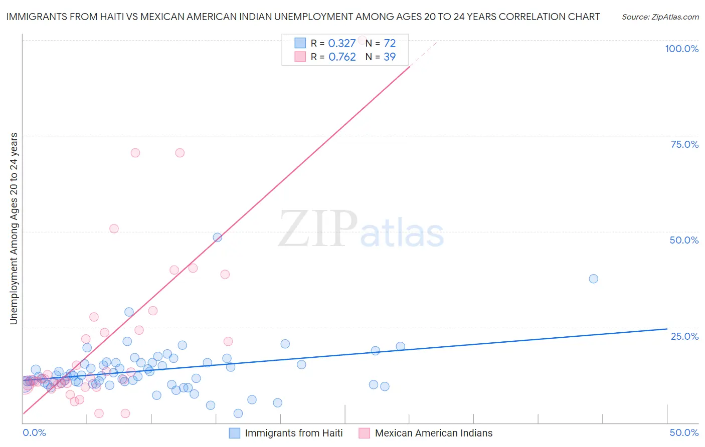 Immigrants from Haiti vs Mexican American Indian Unemployment Among Ages 20 to 24 years