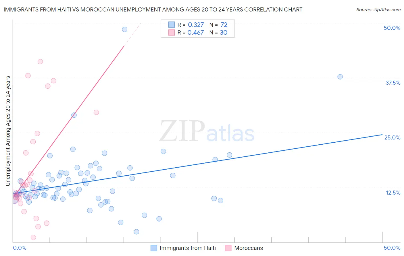 Immigrants from Haiti vs Moroccan Unemployment Among Ages 20 to 24 years