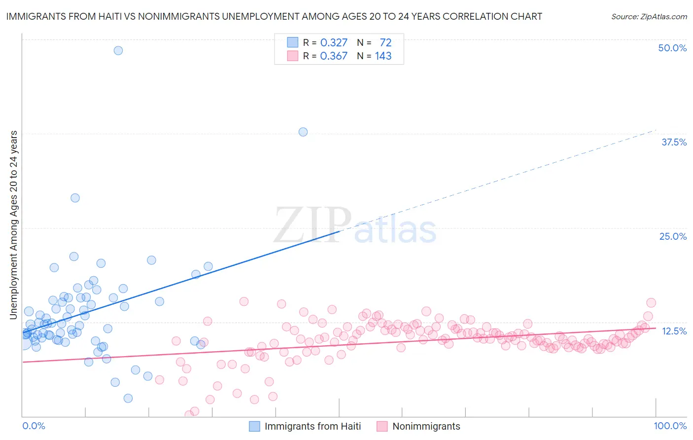 Immigrants from Haiti vs Nonimmigrants Unemployment Among Ages 20 to 24 years