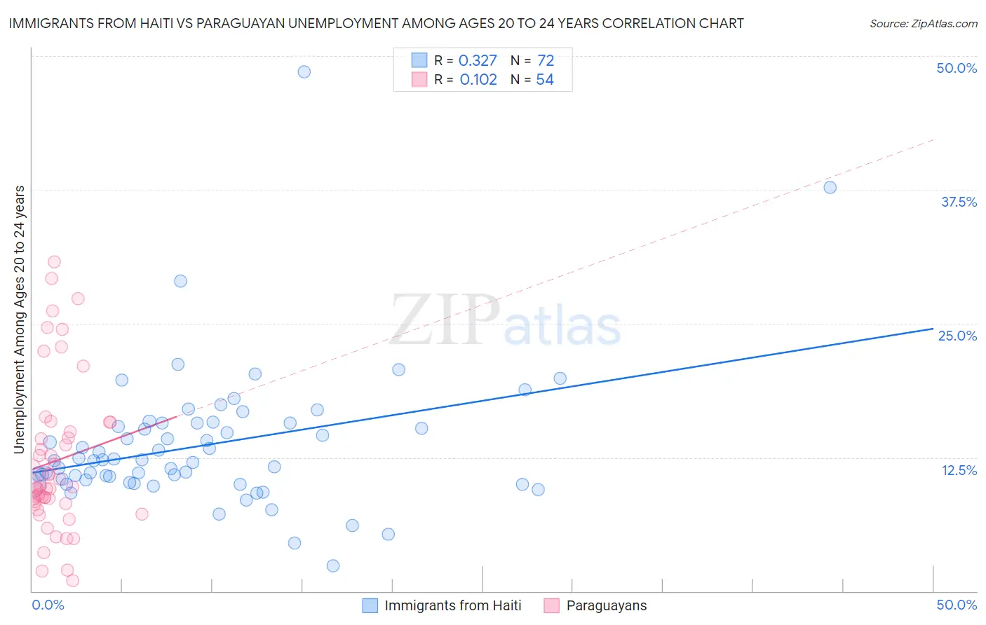 Immigrants from Haiti vs Paraguayan Unemployment Among Ages 20 to 24 years