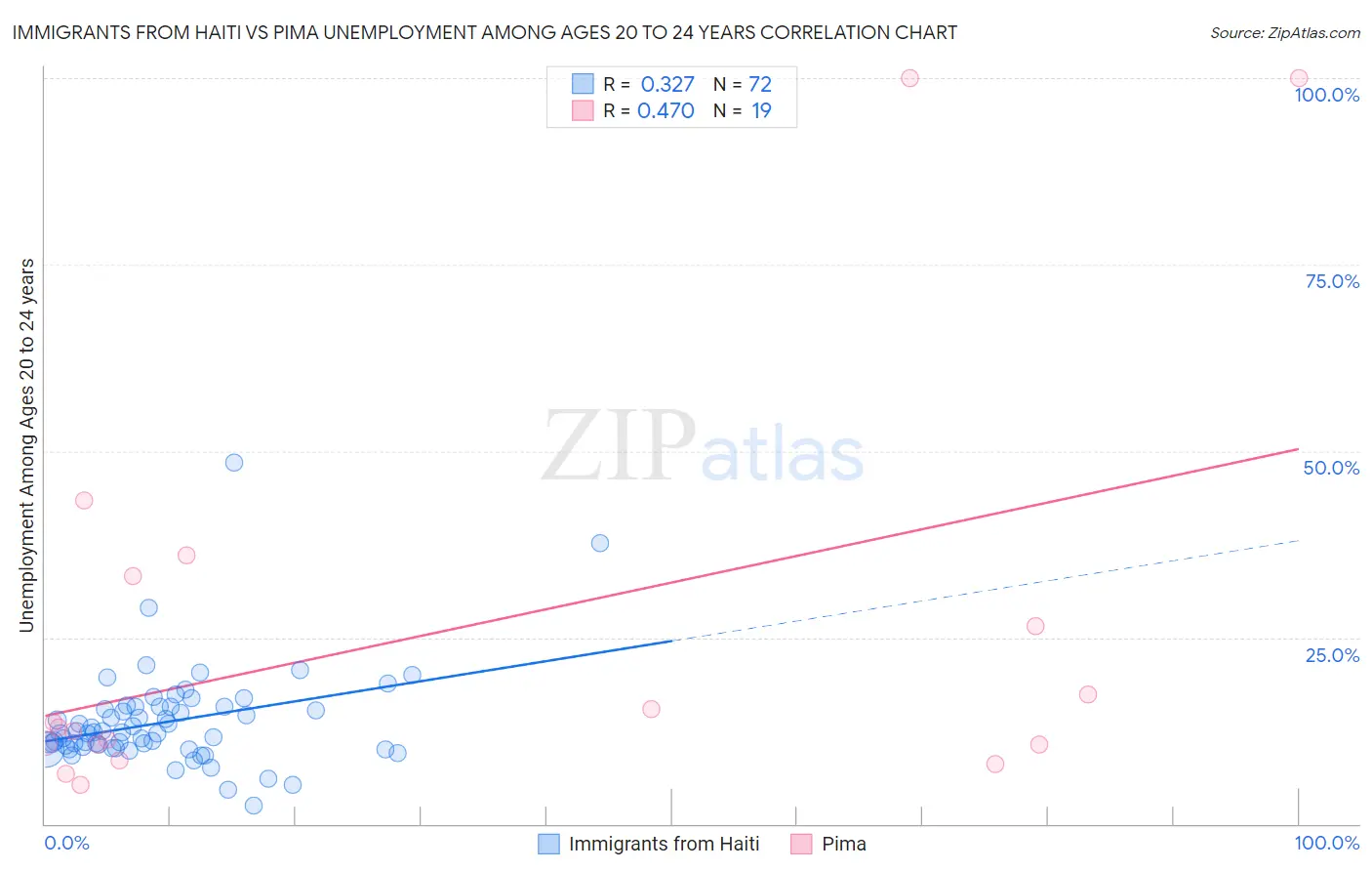 Immigrants from Haiti vs Pima Unemployment Among Ages 20 to 24 years