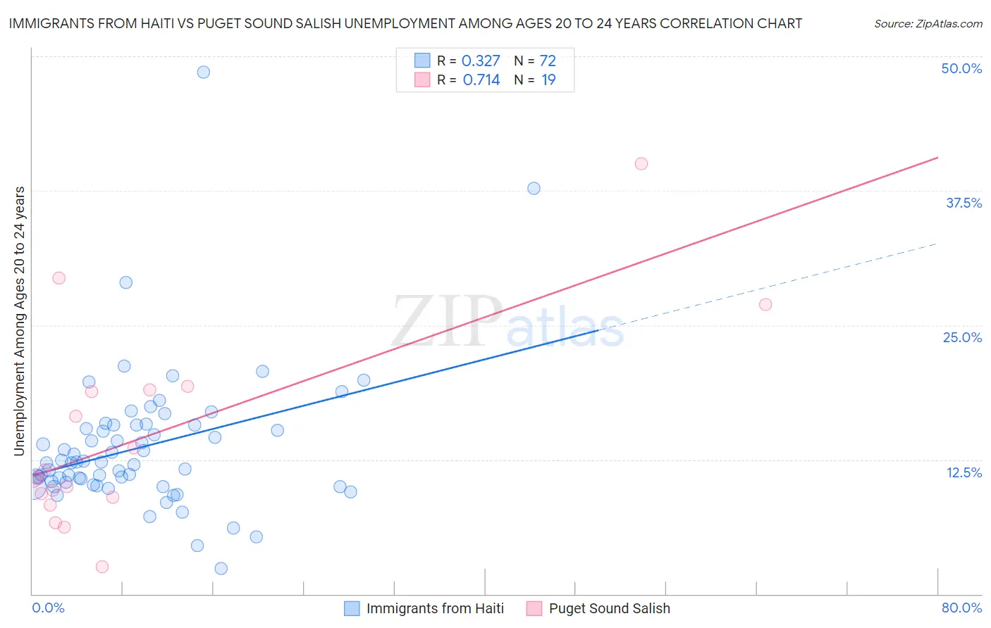 Immigrants from Haiti vs Puget Sound Salish Unemployment Among Ages 20 to 24 years