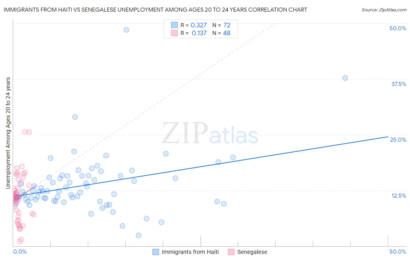 Immigrants from Haiti vs Senegalese Unemployment Among Ages 20 to 24 years