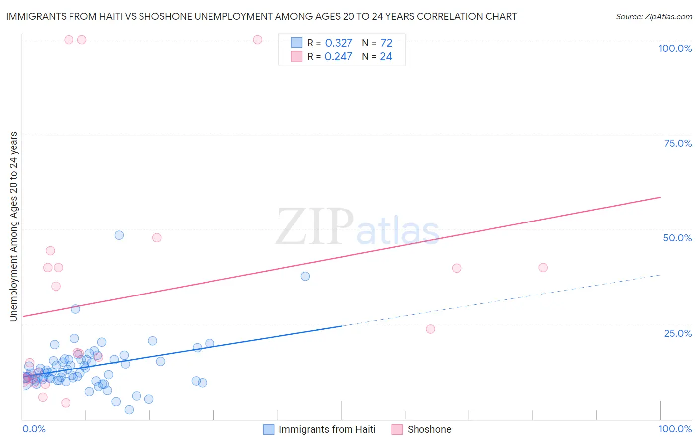 Immigrants from Haiti vs Shoshone Unemployment Among Ages 20 to 24 years