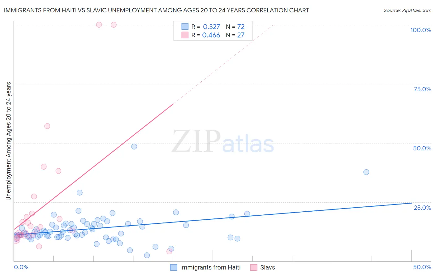 Immigrants from Haiti vs Slavic Unemployment Among Ages 20 to 24 years