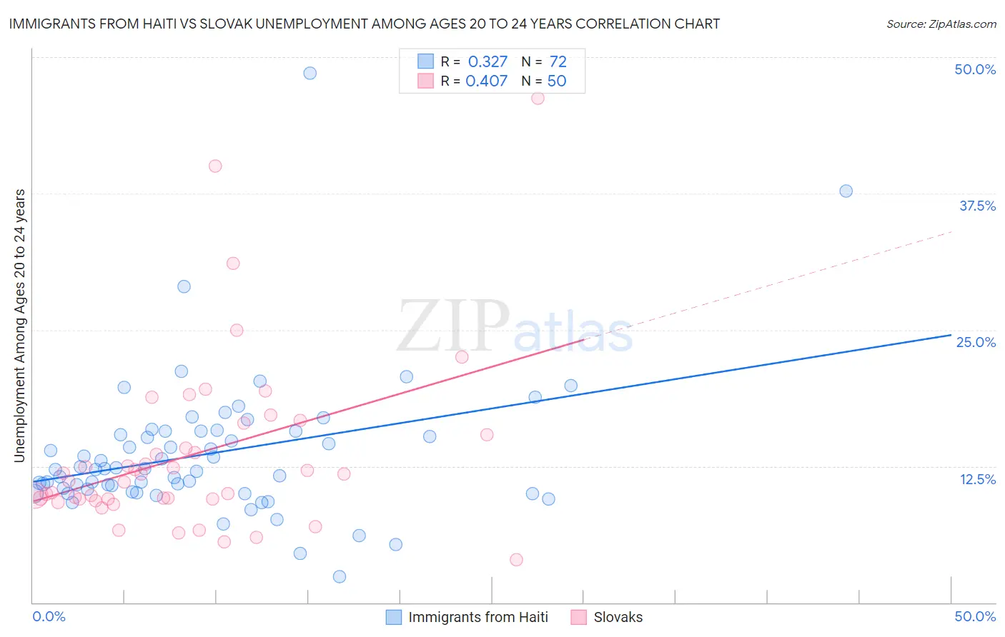 Immigrants from Haiti vs Slovak Unemployment Among Ages 20 to 24 years