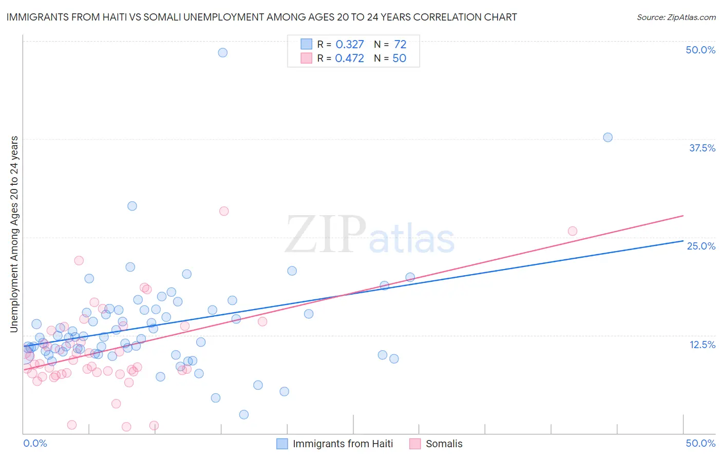 Immigrants from Haiti vs Somali Unemployment Among Ages 20 to 24 years