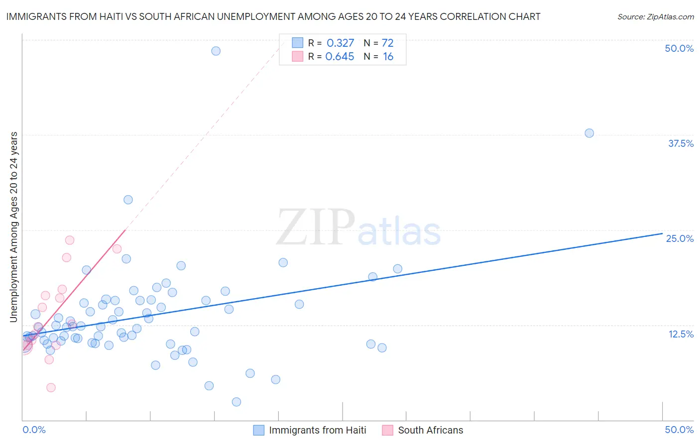 Immigrants from Haiti vs South African Unemployment Among Ages 20 to 24 years