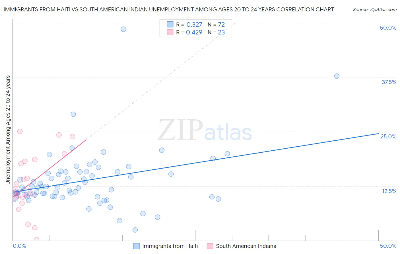 Immigrants from Haiti vs South American Indian Unemployment Among Ages 20 to 24 years