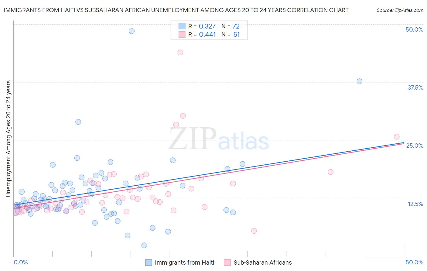 Immigrants from Haiti vs Subsaharan African Unemployment Among Ages 20 to 24 years