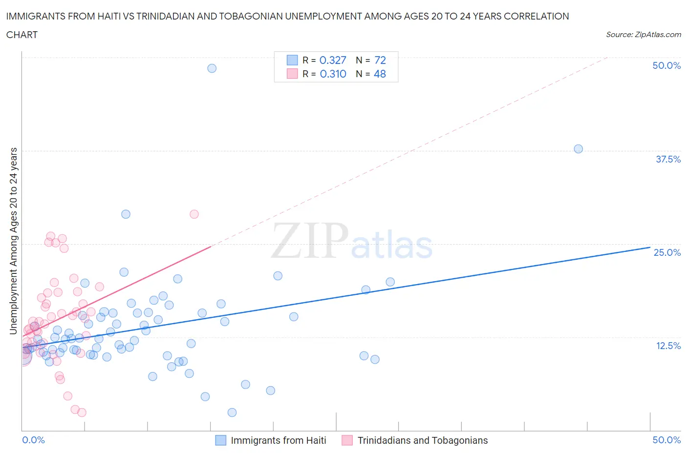 Immigrants from Haiti vs Trinidadian and Tobagonian Unemployment Among Ages 20 to 24 years