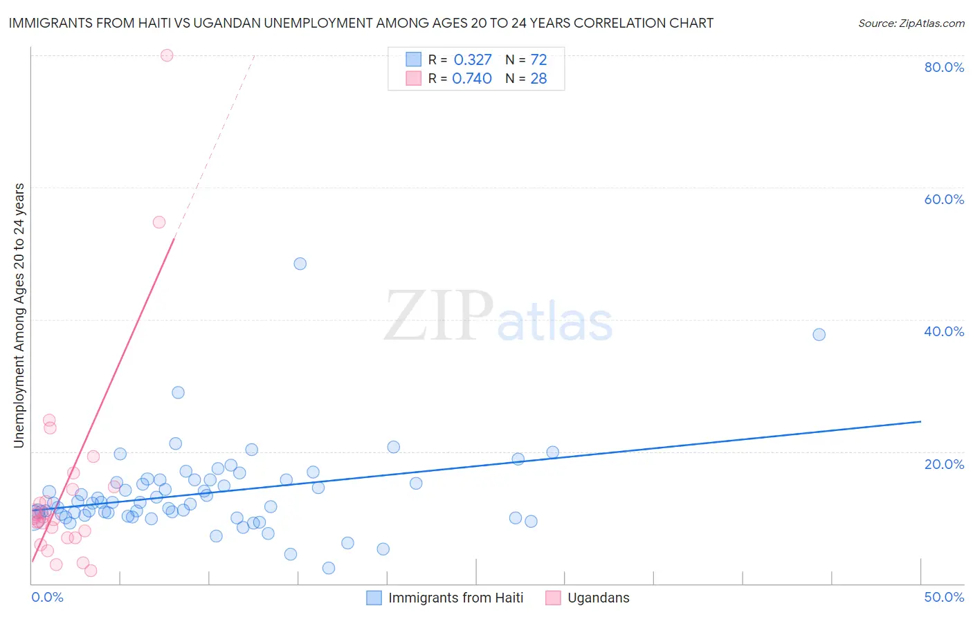 Immigrants from Haiti vs Ugandan Unemployment Among Ages 20 to 24 years