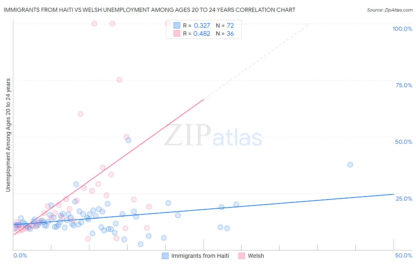 Immigrants from Haiti vs Welsh Unemployment Among Ages 20 to 24 years