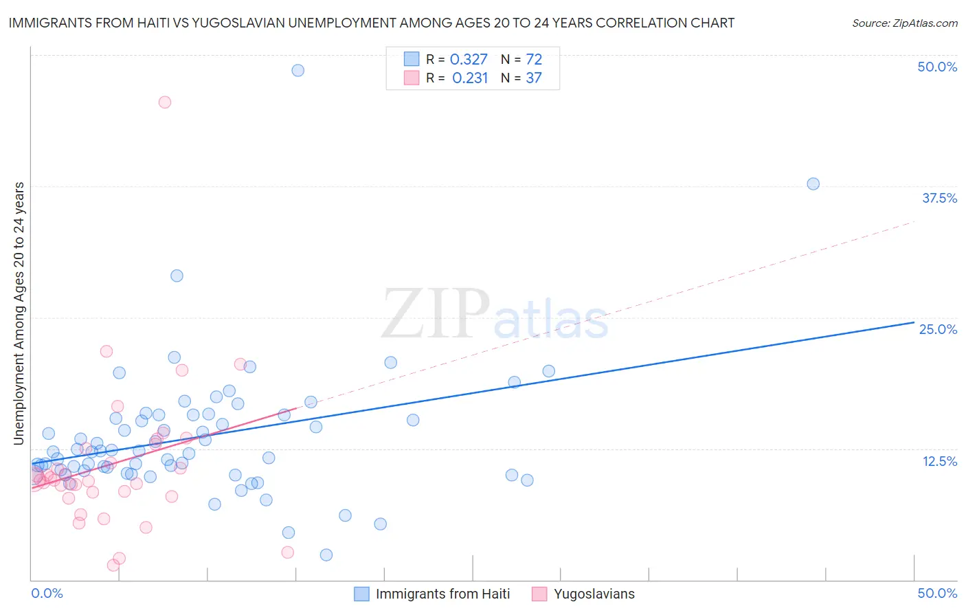 Immigrants from Haiti vs Yugoslavian Unemployment Among Ages 20 to 24 years