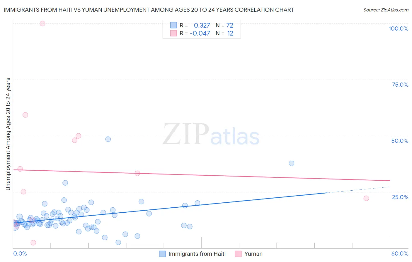 Immigrants from Haiti vs Yuman Unemployment Among Ages 20 to 24 years