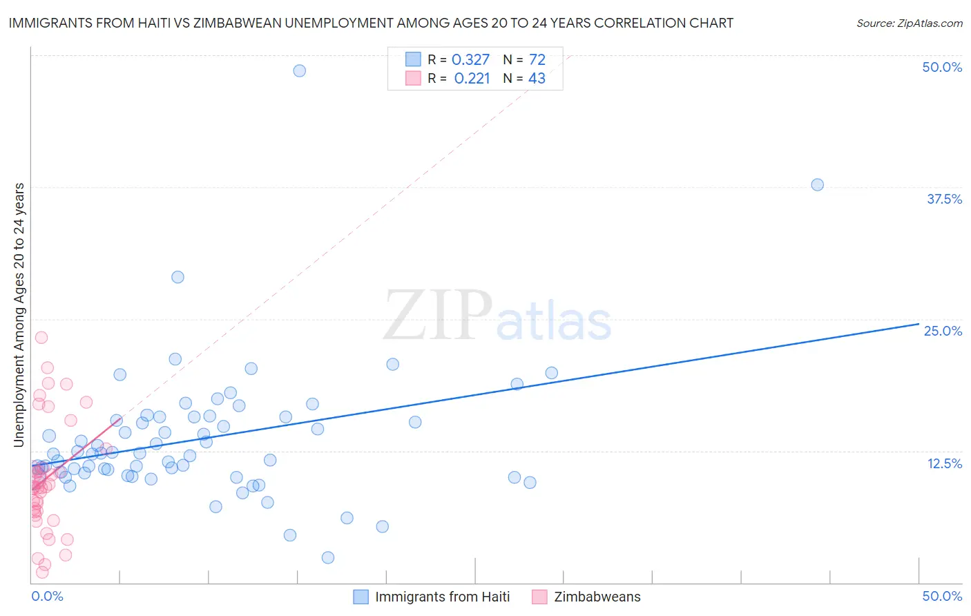 Immigrants from Haiti vs Zimbabwean Unemployment Among Ages 20 to 24 years