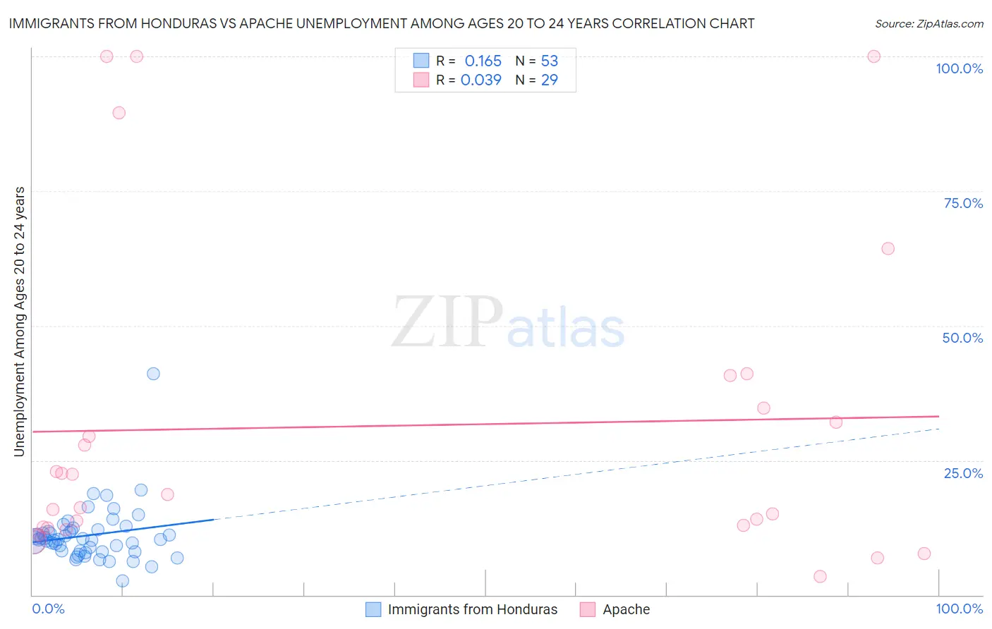 Immigrants from Honduras vs Apache Unemployment Among Ages 20 to 24 years