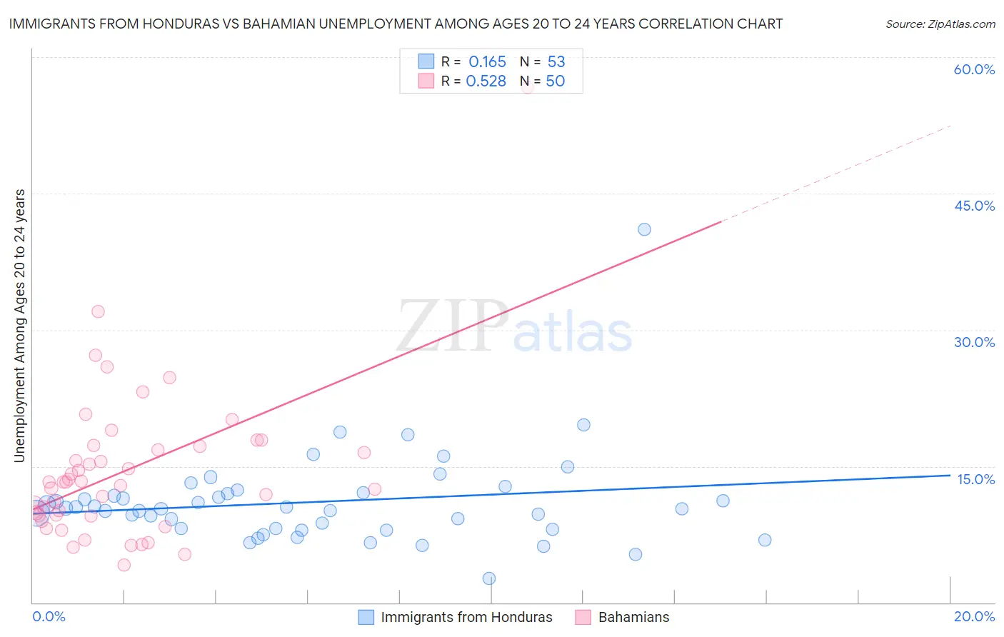 Immigrants from Honduras vs Bahamian Unemployment Among Ages 20 to 24 years