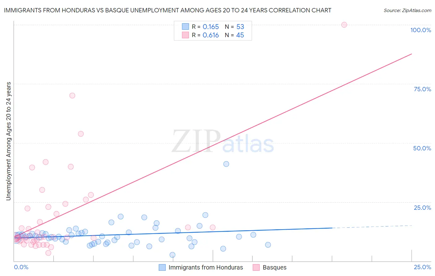 Immigrants from Honduras vs Basque Unemployment Among Ages 20 to 24 years