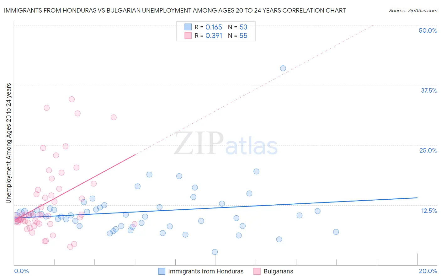 Immigrants from Honduras vs Bulgarian Unemployment Among Ages 20 to 24 years