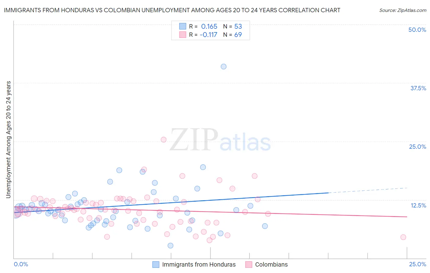 Immigrants from Honduras vs Colombian Unemployment Among Ages 20 to 24 years