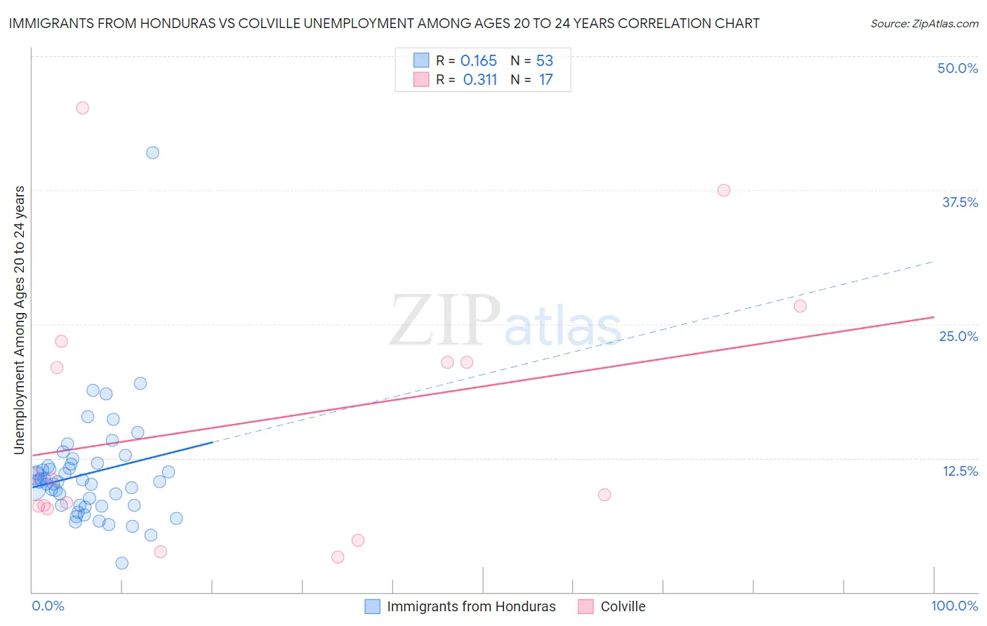 Immigrants from Honduras vs Colville Unemployment Among Ages 20 to 24 years