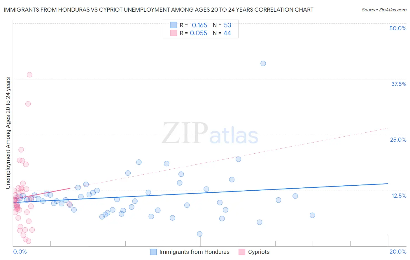 Immigrants from Honduras vs Cypriot Unemployment Among Ages 20 to 24 years
