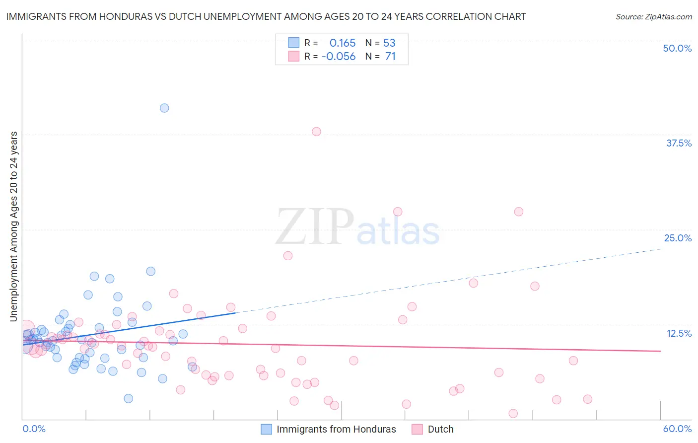 Immigrants from Honduras vs Dutch Unemployment Among Ages 20 to 24 years