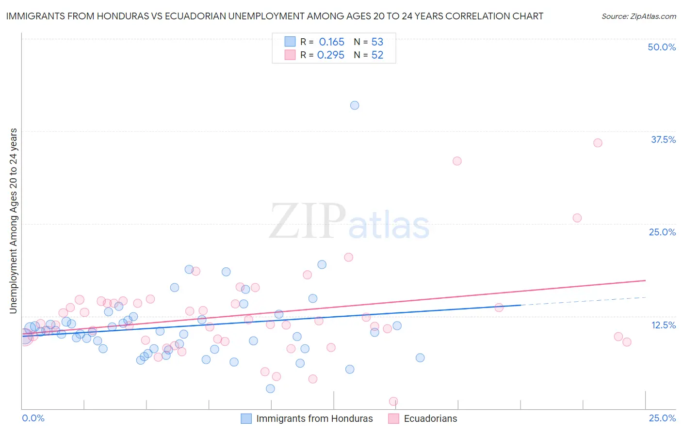 Immigrants from Honduras vs Ecuadorian Unemployment Among Ages 20 to 24 years