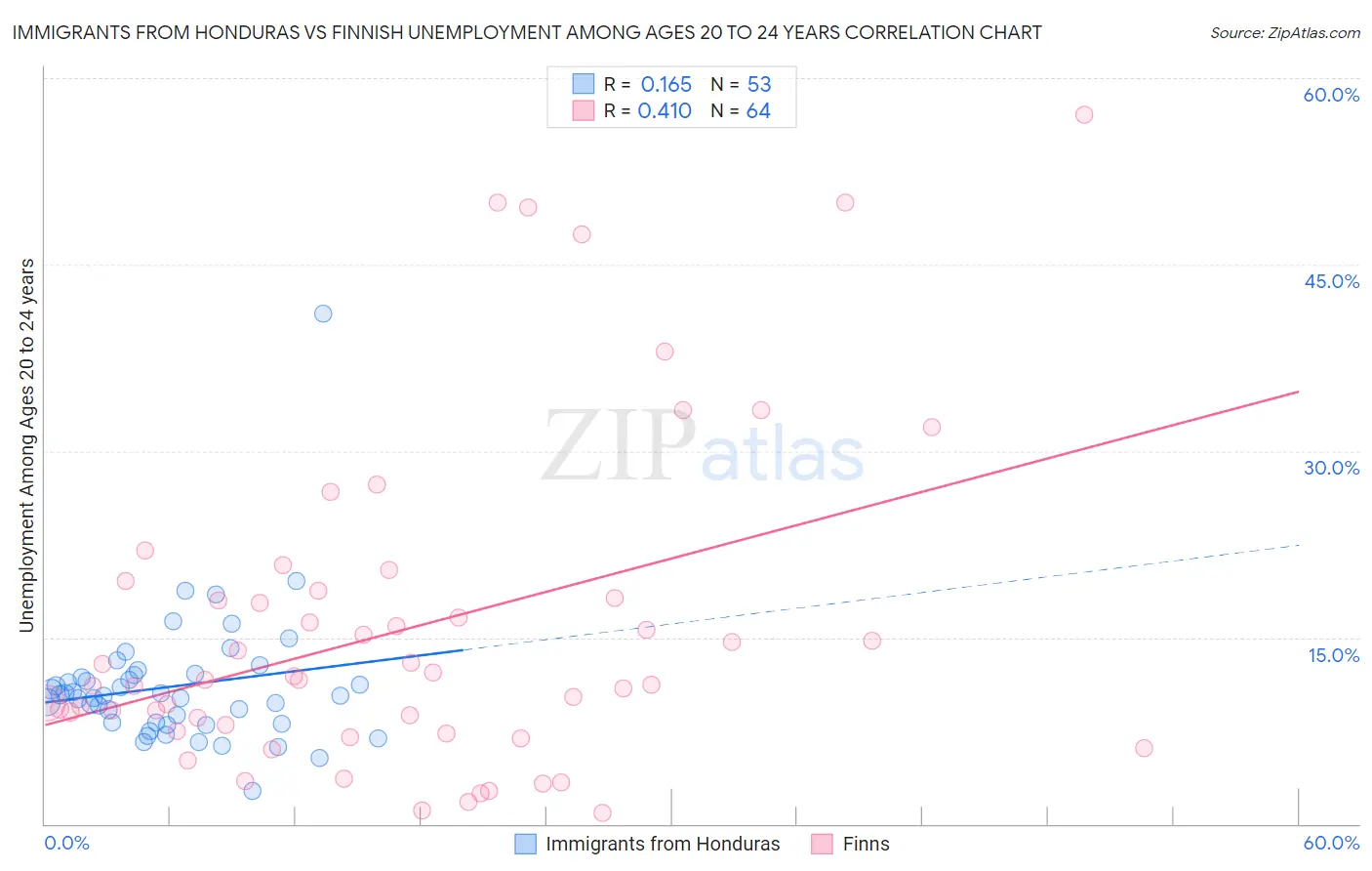 Immigrants from Honduras vs Finnish Unemployment Among Ages 20 to 24 years