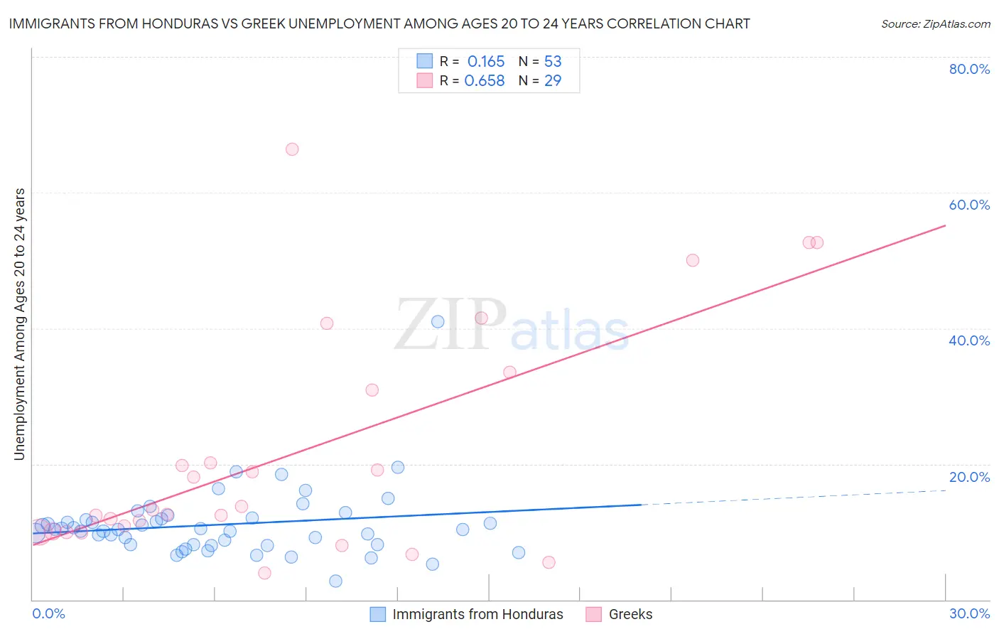 Immigrants from Honduras vs Greek Unemployment Among Ages 20 to 24 years