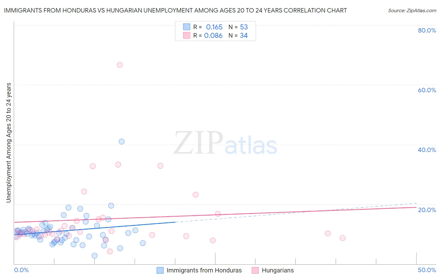 Immigrants from Honduras vs Hungarian Unemployment Among Ages 20 to 24 years