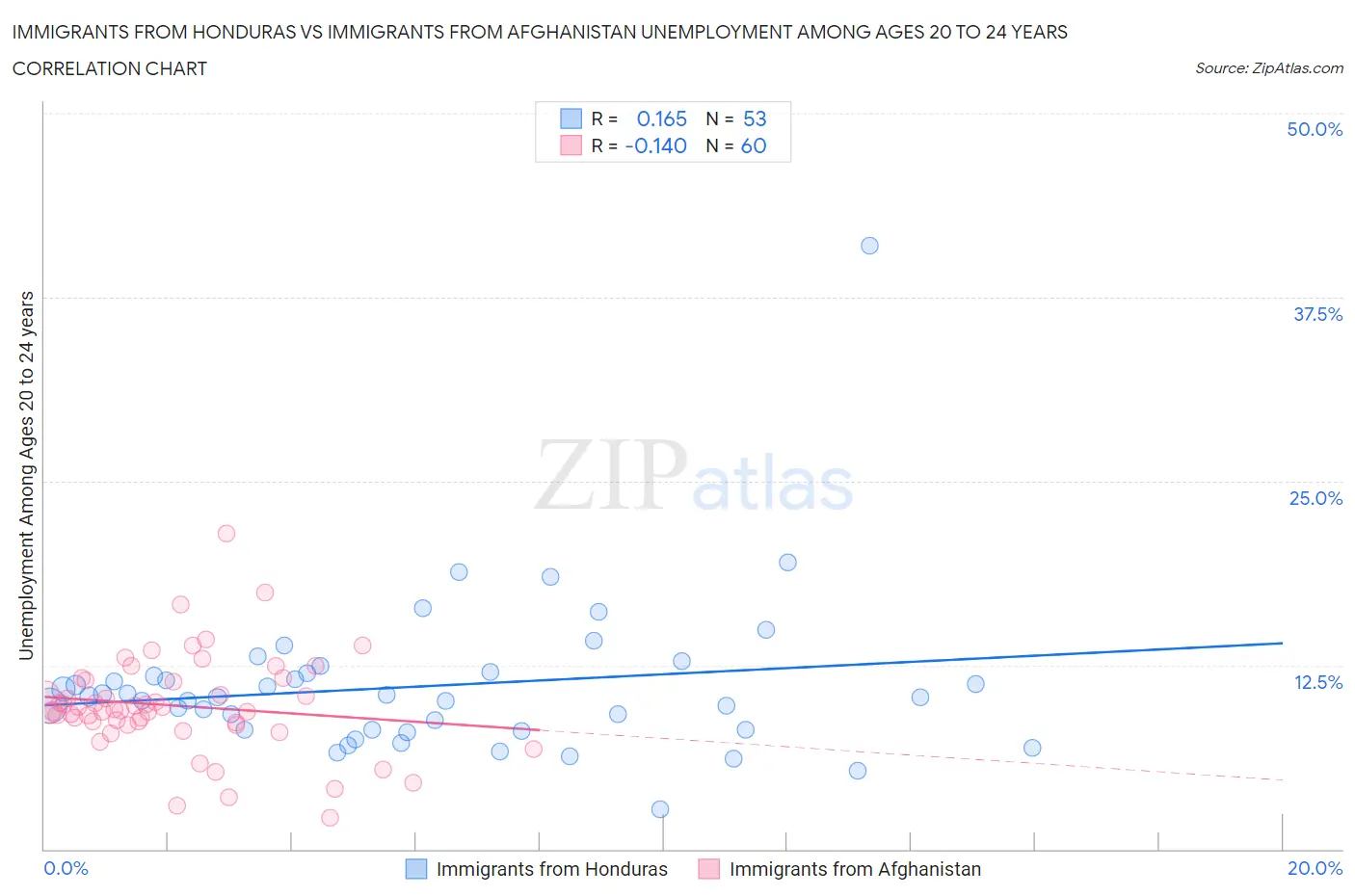 Immigrants from Honduras vs Immigrants from Afghanistan Unemployment Among Ages 20 to 24 years