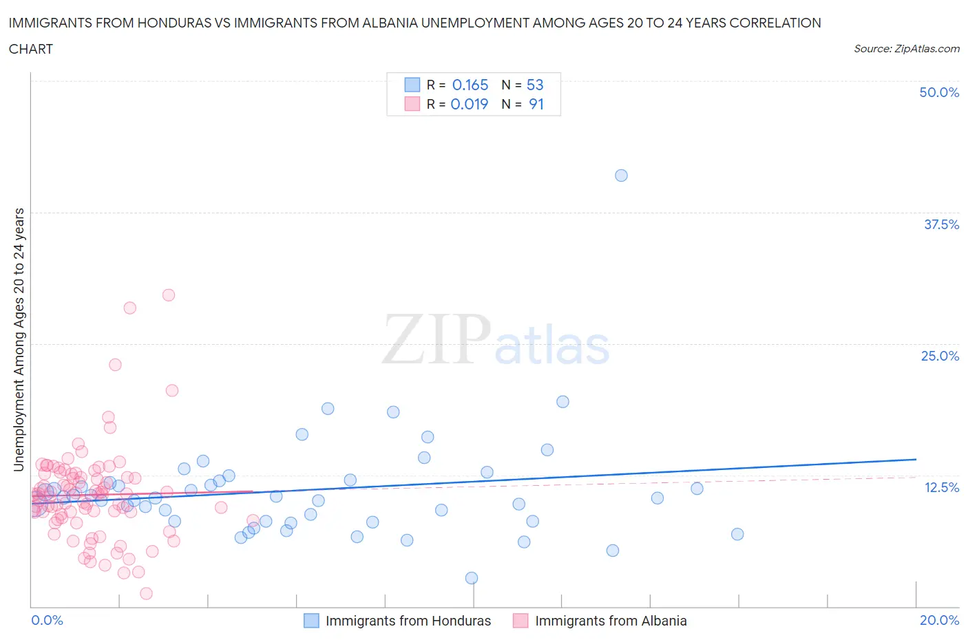 Immigrants from Honduras vs Immigrants from Albania Unemployment Among Ages 20 to 24 years