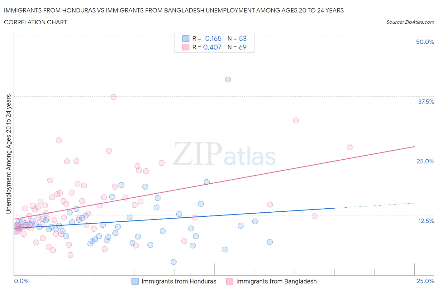 Immigrants from Honduras vs Immigrants from Bangladesh Unemployment Among Ages 20 to 24 years