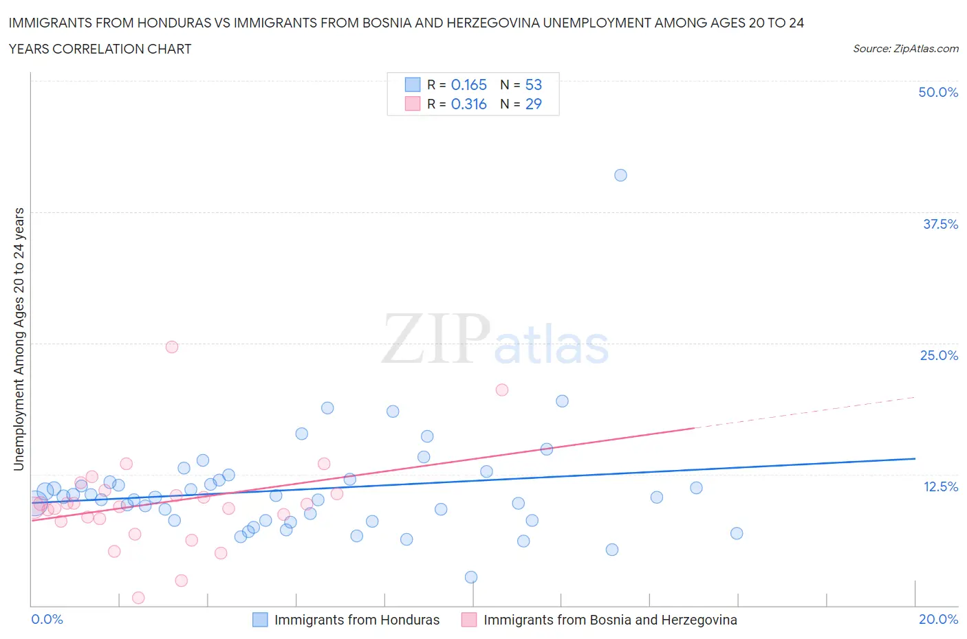 Immigrants from Honduras vs Immigrants from Bosnia and Herzegovina Unemployment Among Ages 20 to 24 years