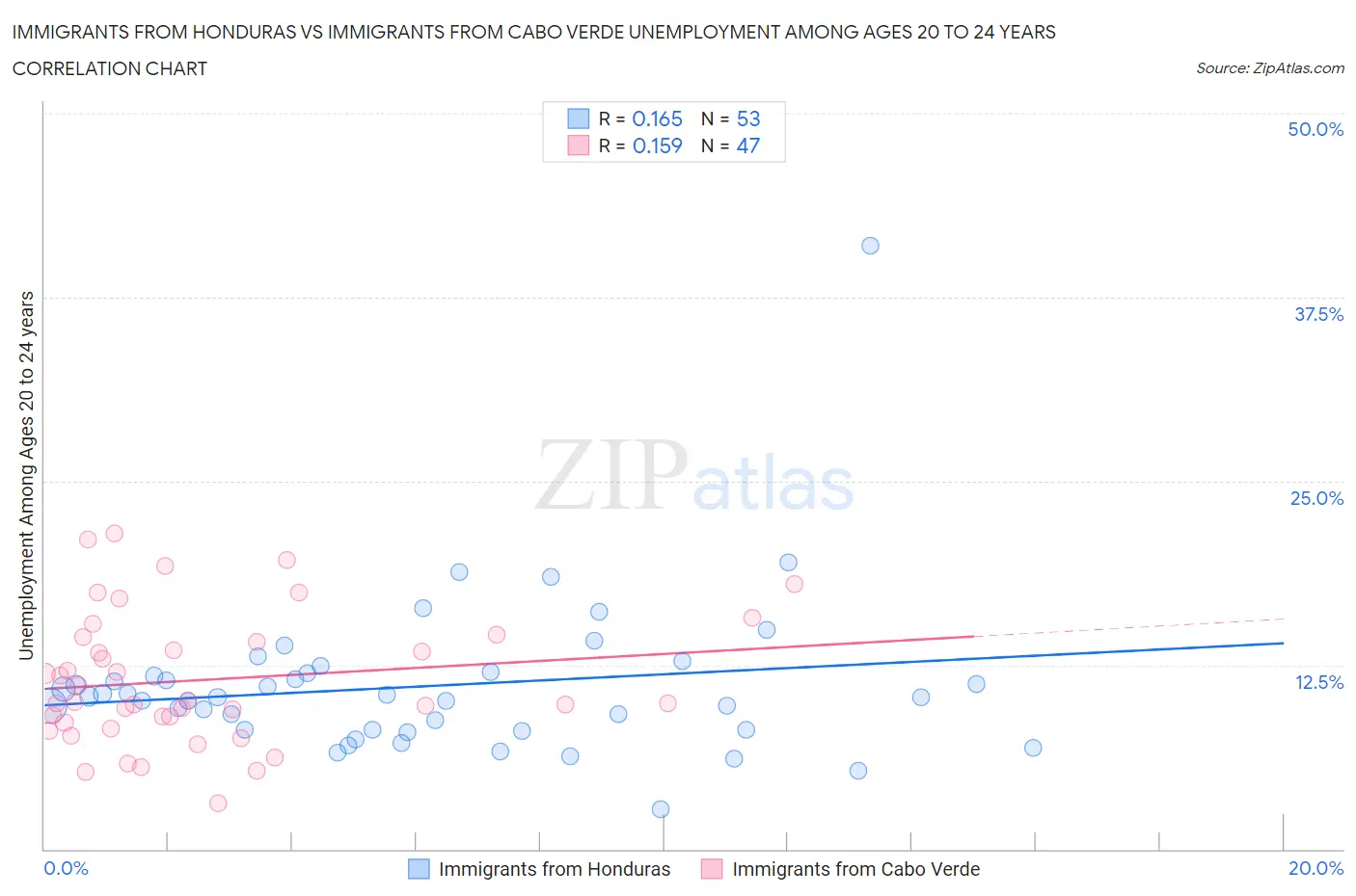 Immigrants from Honduras vs Immigrants from Cabo Verde Unemployment Among Ages 20 to 24 years