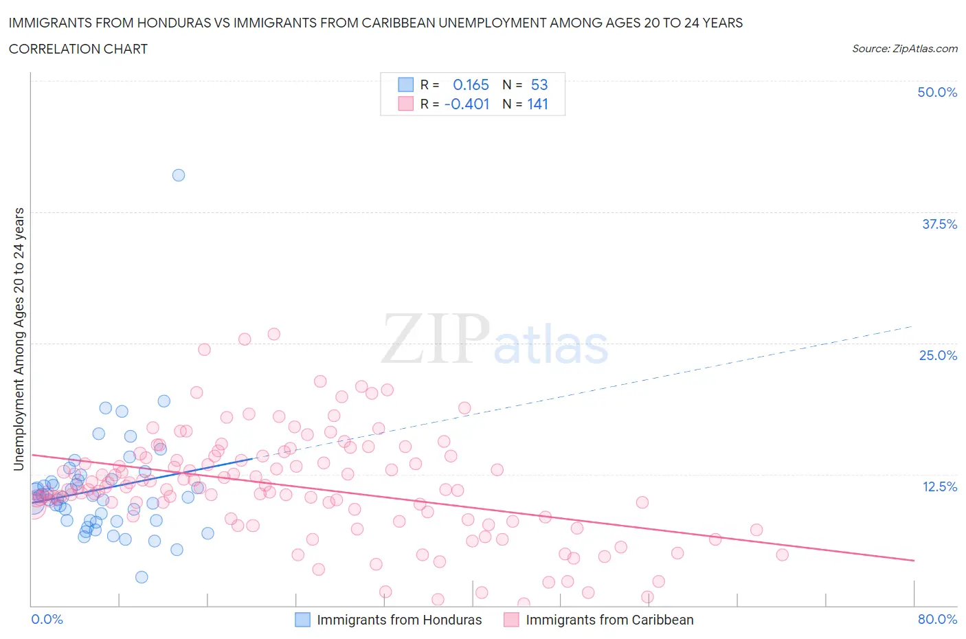 Immigrants from Honduras vs Immigrants from Caribbean Unemployment Among Ages 20 to 24 years